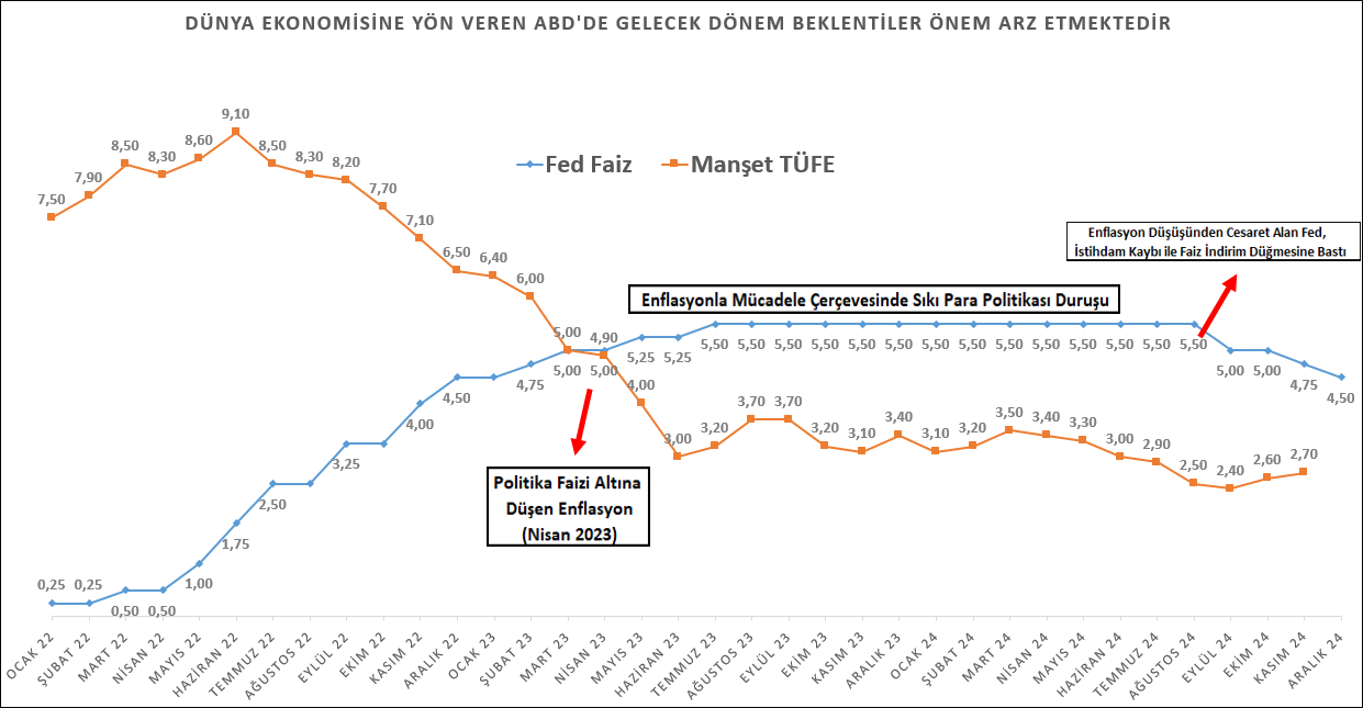 gcm yatirim 2025 fed politikasinin merkezinde istihdam verileri 0