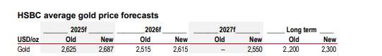 hsbc 2025 yili icin altin fiyatlarindan umutlu 0 ndnJsYL9