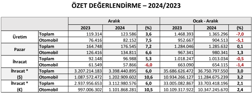 otomotivde 2024 yilinda uretim yuzde 7 azalirken ihracat paralel seviyede gerceklesti 0 GE16dHdT