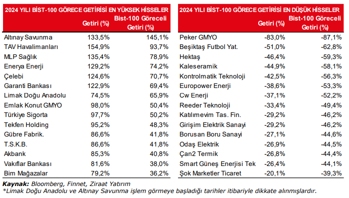 rapor bist 100 2024 yili hisse performanslari 2 YD4vFM22