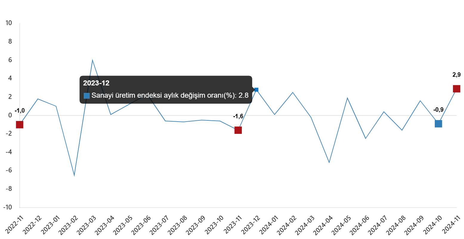 sanayi uretimi gucleniyor 1